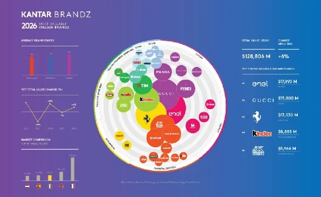Snai e Sisal entrano nella classifica 2026 di Kantar: è la prima volta per i brand di gaming
